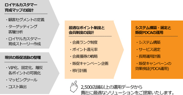 ロイヤルカスタマー育成マップの設計 ・顧客セグメントの定義・ターゲッティング客層分析・ロイヤルカスタマー育成ストーリー作成 現状の販促活動の整理・VIP化、固定化、離反各ポイントの可視化・マッピングツール・コスト算出 最適なポイント制度と会員制度の設計 ・会員ランク制度・ポイント還元率・会員獲得の戦略・販促キャンペーン企画・移行計画 システム構築・選定と販促PDCAの運用 ・システム構築・サービス選定・長期運用計画・販促キャンペーンの効果検証(PDCA運用) 2,500店舗i以上の運用データから貴社に最適なソリューションをご提案いたします。